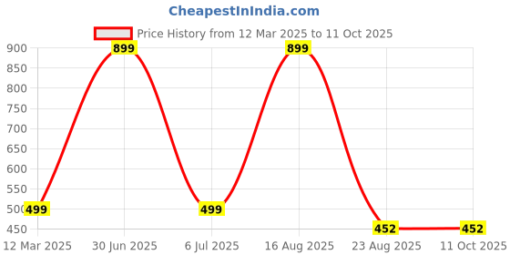 myntra.com GAUVIK Gold-Toned Ceiling Lamp gauvik Price History Graph from 12 Mar 2025 to 10 Oct 2025