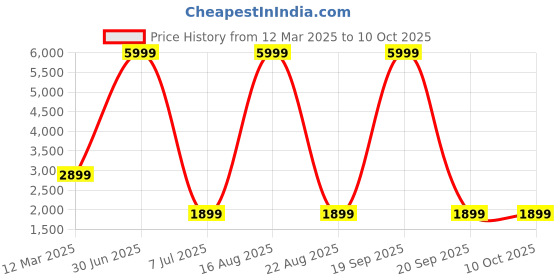 myntra.com GAUVIK Gold-Toned Ceiling Lamp gauvik Price History Graph from 12 Mar 2025 to 9 Oct 2025