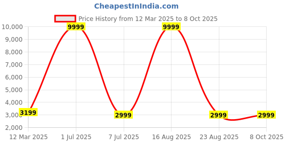 myntra.com GAUVIK Gold-Toned Ceiling Lamp gauvik Price History Graph from 12 Mar 2025 to 8 Oct 2025