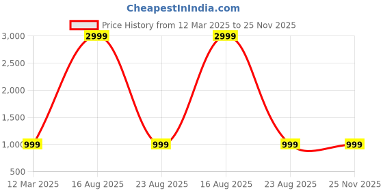 myntra.com GAUVIK Gold-Toned Ceiling Lamp gauvik Price History Graph from 12 Mar 2025 to 25 Nov 2025