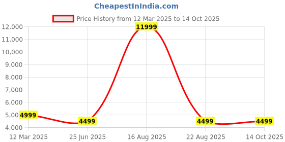 myntra.com GAUVIK Gold-Toned Ceiling Lamp gauvik Price History Graph from 12 Mar 2025 to 14 Oct 2025