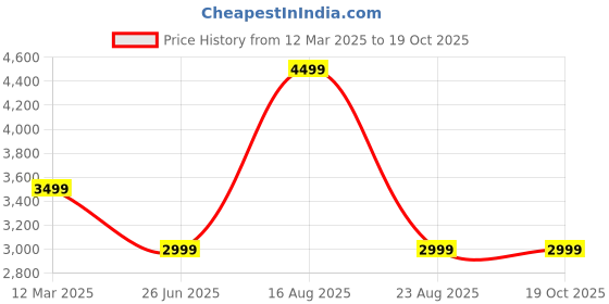 myntra.com GAUVIK Gold-Toned Ceiling Lamp gauvik Price History Graph from 12 Mar 2025 to 18 Oct 2025