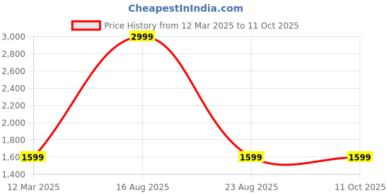 myntra.com GAUVIK Gold-Toned Ceiling Lamp gauvik Price History Graph from 12 Mar 2025 to 10 Oct 2025