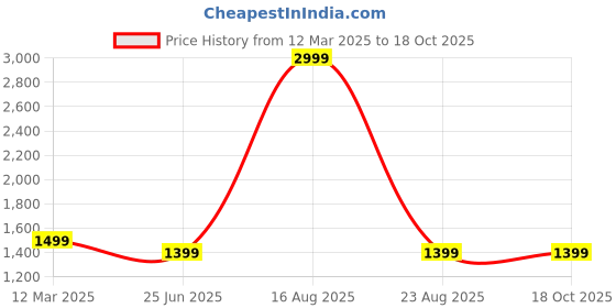 myntra.com GAUVIK Gold-Toned Ceiling Lamp gauvik Price History Graph from 12 Mar 2025 to 17 Oct 2025