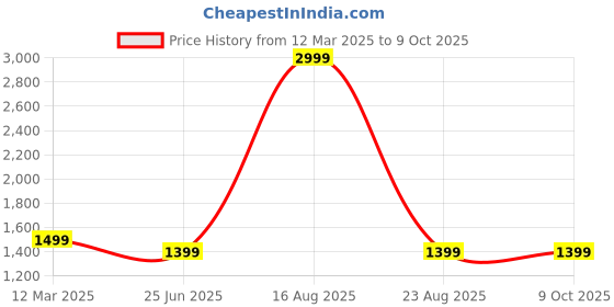 myntra.com GAUVIK Gold-Toned Ceiling Lamp gauvik Price History Graph from 12 Mar 2025 to 9 Oct 2025