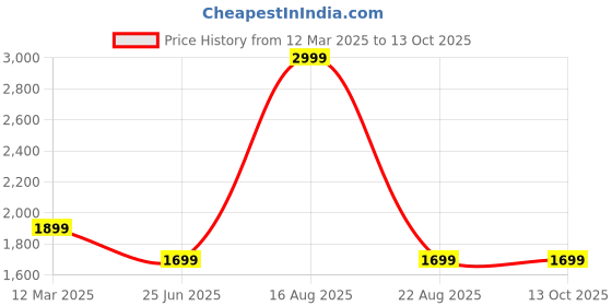 myntra.com GAUVIK Gold-Toned Ceiling Lamp gauvik Price History Graph from 12 Mar 2025 to 12 Oct 2025