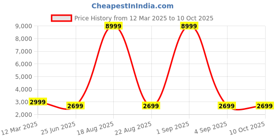 myntra.com GAUVIK Gold-Toned Ceiling Lamp gauvik Price History Graph from 12 Mar 2025 to 9 Oct 2025
