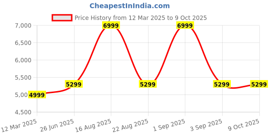 myntra.com GAUVIK Gold-Toned Ceiling Lamp gauvik Price History Graph from 12 Mar 2025 to 9 Oct 2025