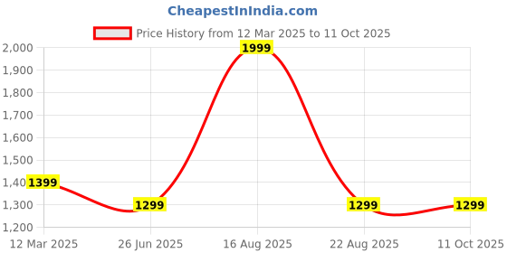myntra.com GAUVIK Gold-Toned Ceiling Lamp gauvik Price History Graph from 12 Mar 2025 to 10 Oct 2025