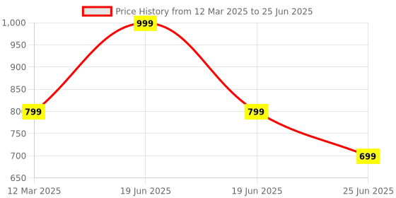 myntra.com GAUVIK Gold-Toned Ceiling Lamp gauvik Price History Graph from 12 Mar 2025 to 25 Jun 2025