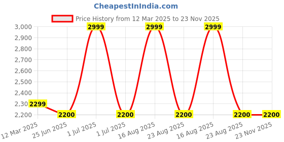 myntra.com GAUVIK Gold-Toned Ceiling Lamp gauvik Price History Graph from 12 Mar 2025 to 23 Nov 2025