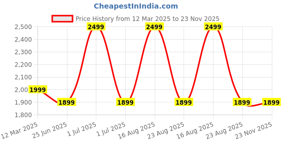 myntra.com GAUVIK Gold-Toned Ceiling Lamp gauvik Price History Graph from 12 Mar 2025 to 23 Nov 2025