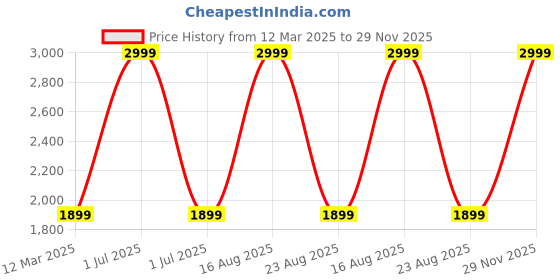 myntra.com GAUVIK Gold-Toned Ceiling Lamp gauvik Price History Graph from 12 Mar 2025 to 29 Nov 2025