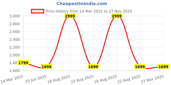 myntra.com GAUVIK Gold-Toned Ceiling Lamp gauvik Price History Graph from 14 Mar 2025 to 27 Nov 2025