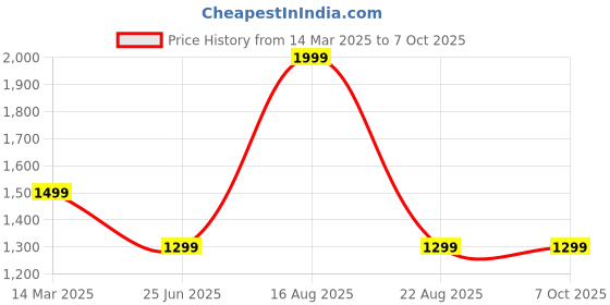 myntra.com GAUVIK Gold-Toned Ceiling Lamp gauvik Price History Graph from 14 Mar 2025 to 7 Oct 2025
