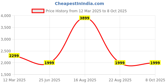 myntra.com GAUVIK Gold-Toned Ceiling Lamp gauvik Price History Graph from 12 Mar 2025 to 8 Oct 2025