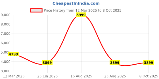 myntra.com GAUVIK Gold-Toned Ceiling Lamp gauvik Price History Graph from 12 Mar 2025 to 7 Oct 2025