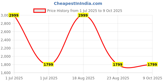 myntra.com GAUVIK Gold-Toned Ceiling Lamp gauvik Price History Graph from 1 Jul 2025 to 9 Oct 2025