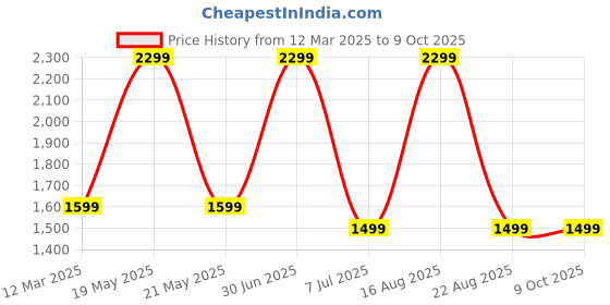 myntra.com GAUVIK Gold-Toned Glass Ceiling Lamp gauvik Price History Graph from 12 Mar 2025 to 8 Oct 2025