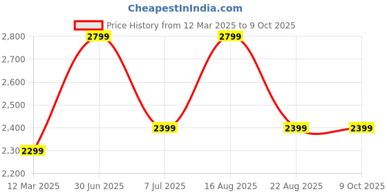 myntra.com GAUVIK Gold-Toned Glass Ceiling Lamp gauvik Price History Graph from 12 Mar 2025 to 8 Oct 2025
