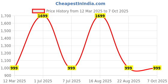 myntra.com GAUVIK Gold-Toned Glass Ceiling Lamp gauvik Price History Graph from 12 Mar 2025 to 7 Oct 2025