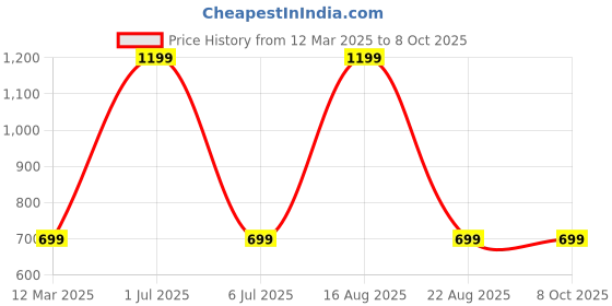 myntra.com GAUVIK Gold-Toned Glass Ceiling Lamp gauvik Price History Graph from 12 Mar 2025 to 8 Oct 2025