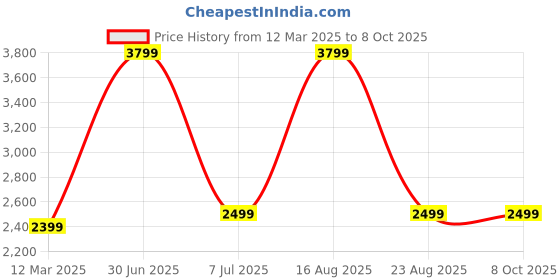 myntra.com GAUVIK Gold-Toned Glass Ceiling Lamp gauvik Price History Graph from 12 Mar 2025 to 8 Oct 2025