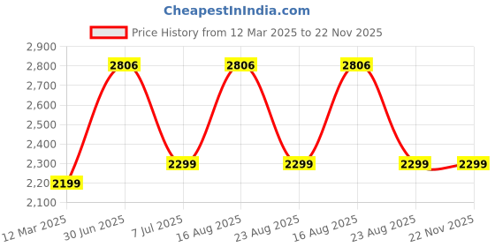 myntra.com GAUVIK Gold-Toned Glass Ceiling Lamp gauvik Price History Graph from 12 Mar 2025 to 22 Nov 2025