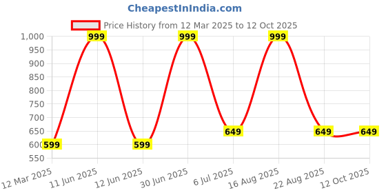 myntra.com GAUVIK Gold-Toned Glass Ceiling Lamp gauvik Price History Graph from 12 Mar 2025 to 12 Oct 2025