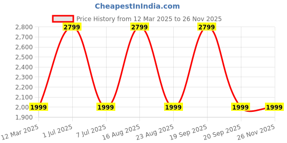 myntra.com GAUVIK Gold-Toned Glass Ceiling Lamp gauvik Price History Graph from 12 Mar 2025 to 25 Nov 2025