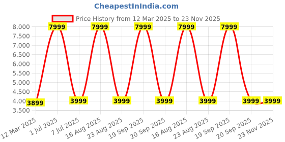 myntra.com GAUVIK Gold-Toned Glass Ceiling Lamp gauvik Price History Graph from 12 Mar 2025 to 23 Nov 2025