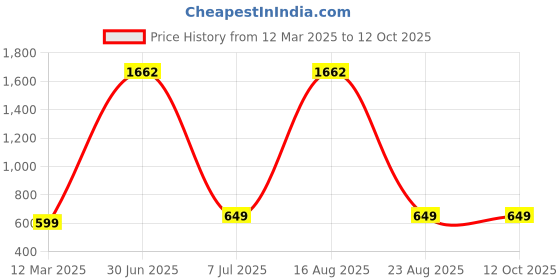 myntra.com GAUVIK Gold-Toned Glass Ceiling Lamp gauvik Price History Graph from 12 Mar 2025 to 12 Oct 2025