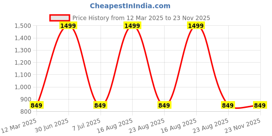 myntra.com GAUVIK Gold-Toned Glass Ceiling Lamp gauvik Price History Graph from 12 Mar 2025 to 23 Nov 2025