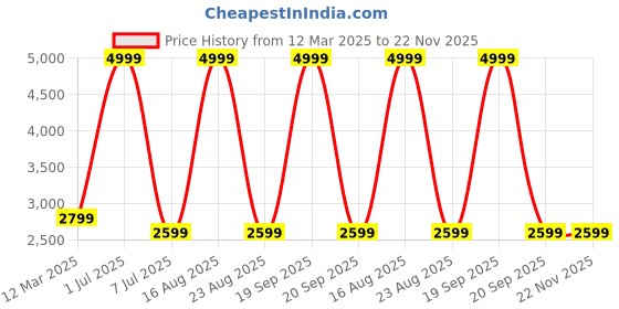 myntra.com GAUVIK Gold-Toned Glass Ceiling Lamp gauvik Price History Graph from 12 Mar 2025 to 22 Nov 2025