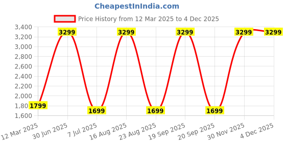 myntra.com GAUVIK Gold-Toned Glass Ceiling Lamp gauvik Price History Graph from 12 Mar 2025 to 2 Dec 2025
