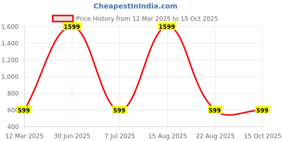 myntra.com GAUVIK Gold-Toned Glass Ceiling Lamp gauvik Price History Graph from 12 Mar 2025 to 15 Oct 2025