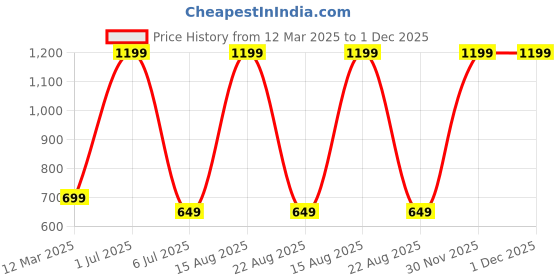 myntra.com GAUVIK Gold-Toned Glass Ceiling Lamp gauvik Price History Graph from 12 Mar 2025 to 30 Nov 2025