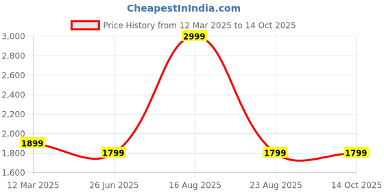 myntra.com GAUVIK Gold-Toned Glass Ceiling Lamp gauvik Price History Graph from 12 Mar 2025 to 14 Oct 2025