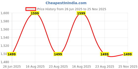 myntra.com GAUVIK Gold-Toned Glass Ceiling Lamp gauvik Price History Graph from 26 Jun 2025 to 24 Nov 2025
