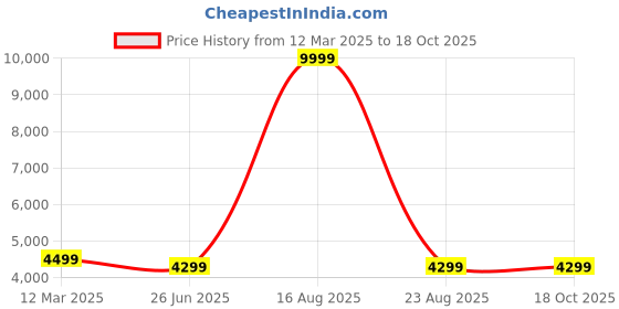 myntra.com GAUVIK Gold-Toned Glass Ceiling Lamp gauvik Price History Graph from 12 Mar 2025 to 18 Oct 2025