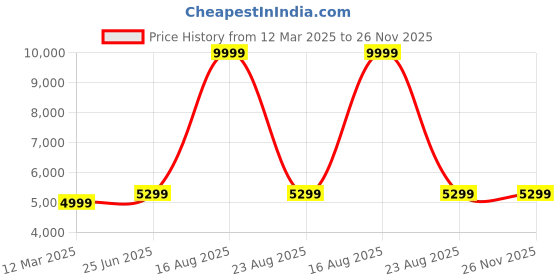 myntra.com GAUVIK Gold-Toned Glass Ceiling Lamp gauvik Price History Graph from 12 Mar 2025 to 25 Nov 2025