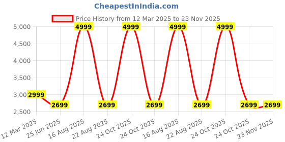 myntra.com GAUVIK Gold-Toned Glass Ceiling Lamp gauvik Price History Graph from 12 Mar 2025 to 23 Nov 2025