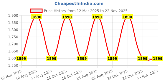 myntra.com GAUVIK Gold-Toned Glass Ceiling Lamp gauvik Price History Graph from 12 Mar 2025 to 22 Nov 2025