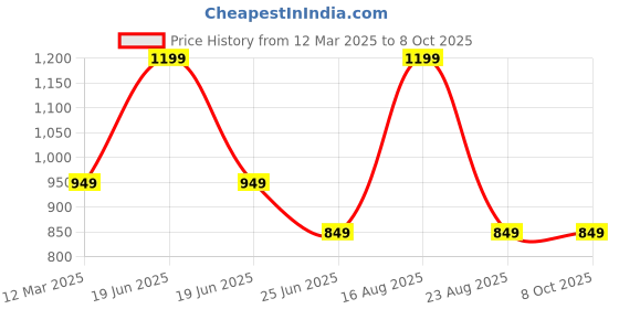 myntra.com GAUVIK Gold-Toned Glass Ceiling Lamp gauvik Price History Graph from 12 Mar 2025 to 8 Oct 2025