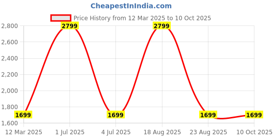 myntra.com GAUVIK Gold-Toned Glass Ceiling Lamp gauvik Price History Graph from 12 Mar 2025 to 10 Oct 2025
