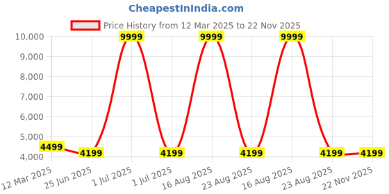myntra.com GAUVIK Gold-Toned Glass Ceiling Lamp gauvik Price History Graph from 12 Mar 2025 to 22 Nov 2025