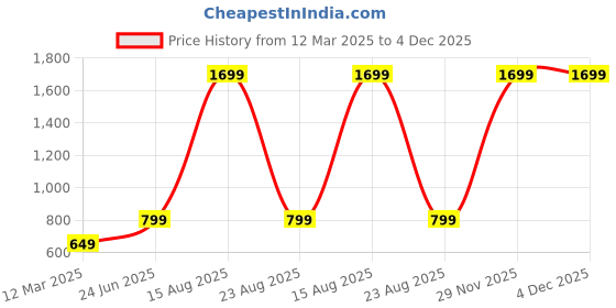 myntra.com GAUVIK Gold-Toned Glass Ceiling Lamp gauvik Price History Graph from 12 Mar 2025 to 4 Dec 2025