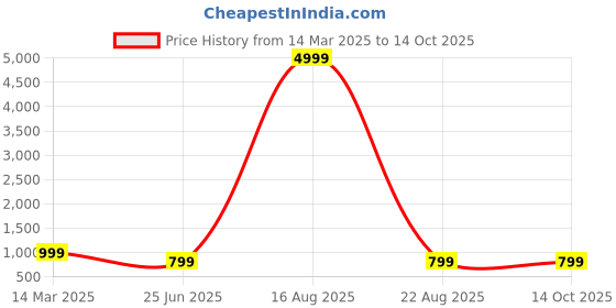 myntra.com GAUVIK Gold-Toned Glass Ceiling Lamp gauvik Price History Graph from 14 Mar 2025 to 14 Oct 2025