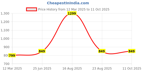 myntra.com GAUVIK Gold-Toned Glass Ceiling Lamp gauvik Price History Graph from 12 Mar 2025 to 10 Oct 2025