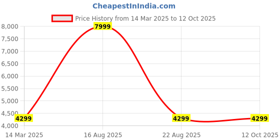 myntra.com GAUVIK Gold-Toned Glass Ceiling Lamp gauvik Price History Graph from 14 Mar 2025 to 11 Oct 2025